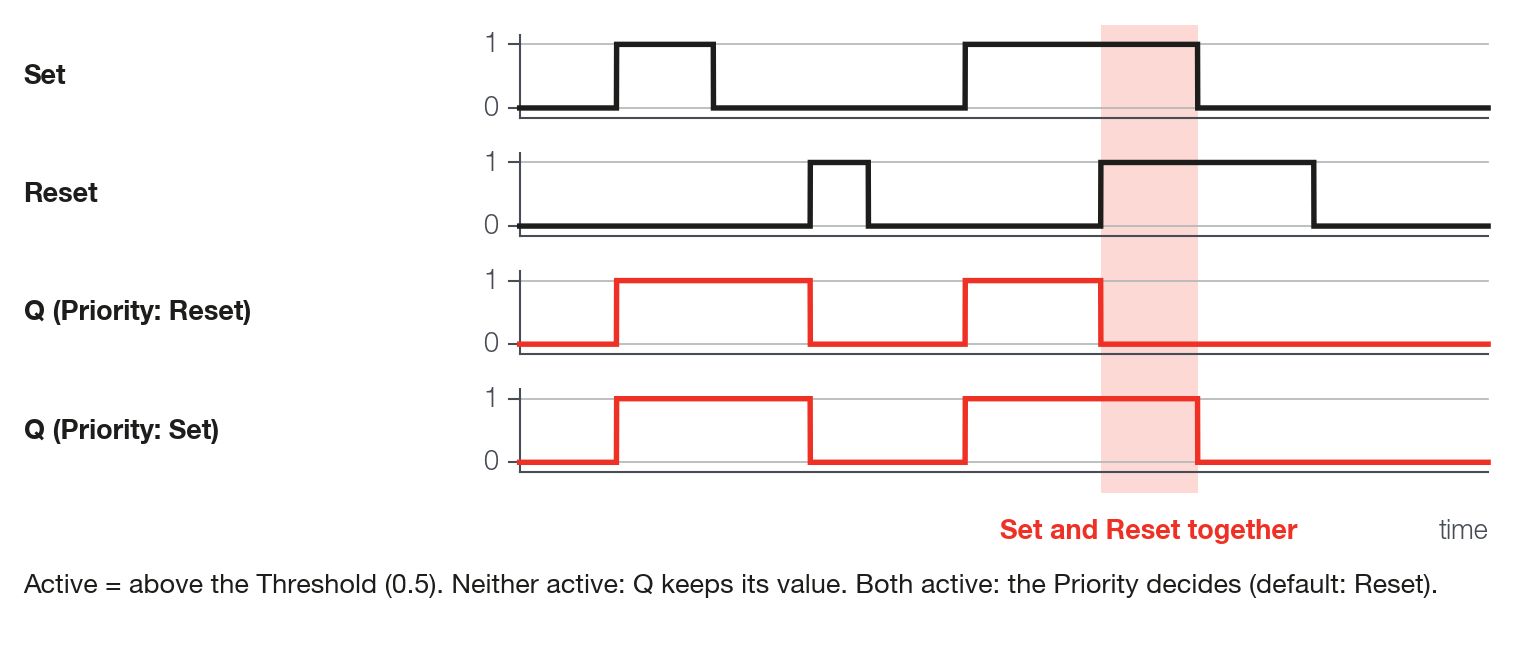 SR Latch: Q writes the Set value while Set is active, returns to 0 with Reset and holds between the pulses; Q bar is the Set value when Q is 0.