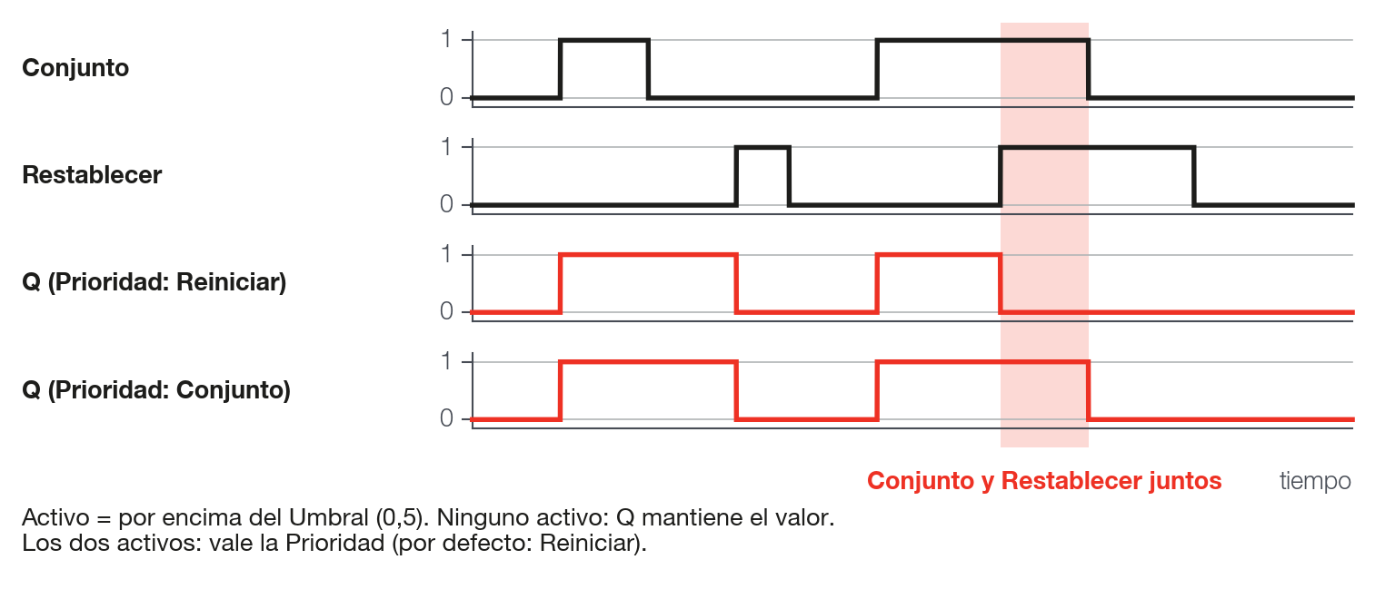 Biestable SR: Q graba el EstablecerValor mientras el Conjunto está activo, vuelve a 0 con Restablecer y se mantiene entre los pulsos; Q barra vale el EstablecerValor cuando Q es 0.