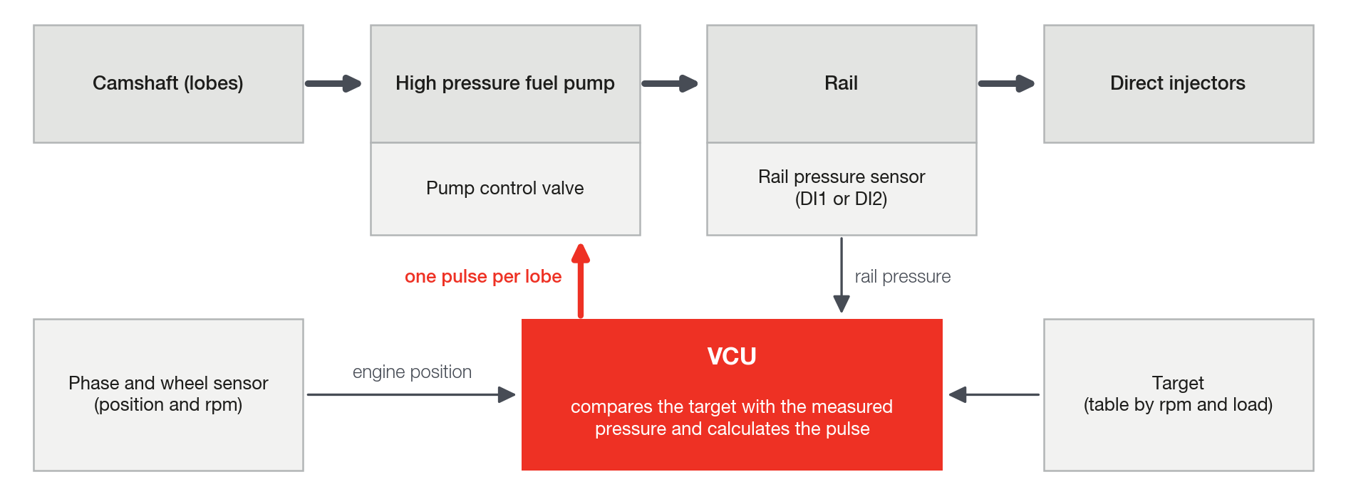 What the VCU reads and what it commands: one pulse per lobe to the pump control valve; rail pressure returns through the sensor.