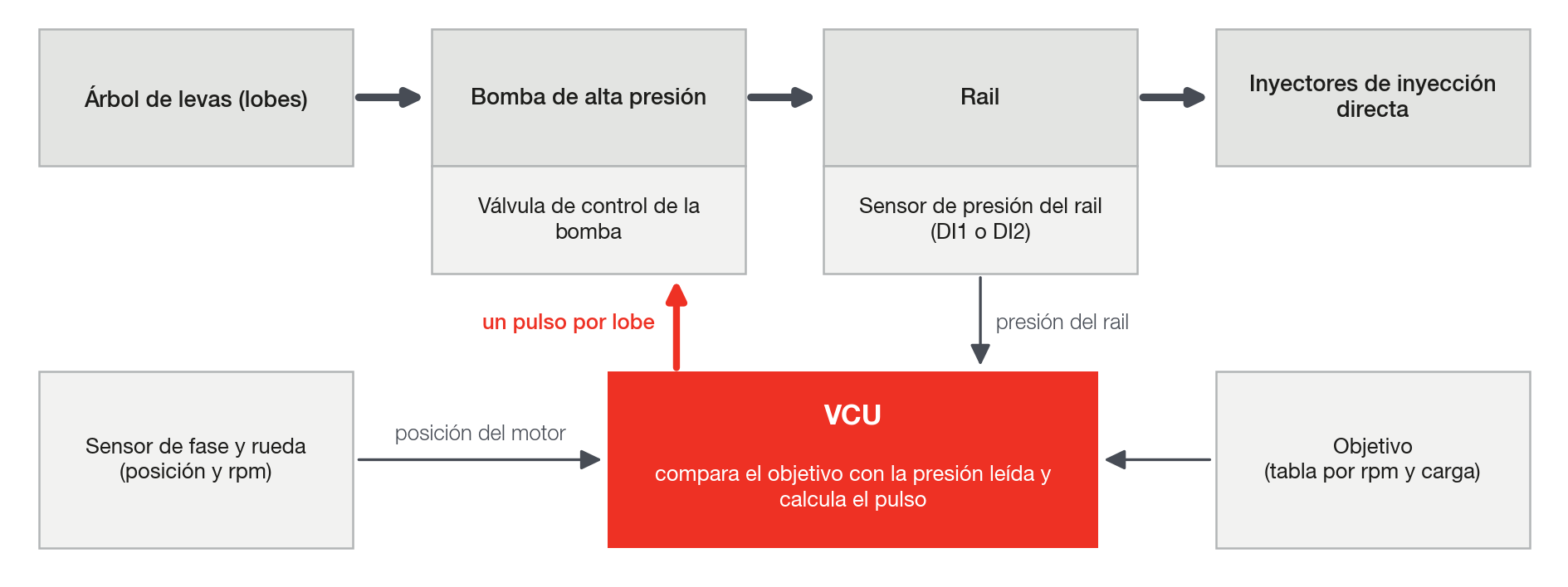 Lo que la VCU lee y lo que comanda: un pulso por lobe en la válvula de control de la bomba; la presión del rail vuelve por el sensor.