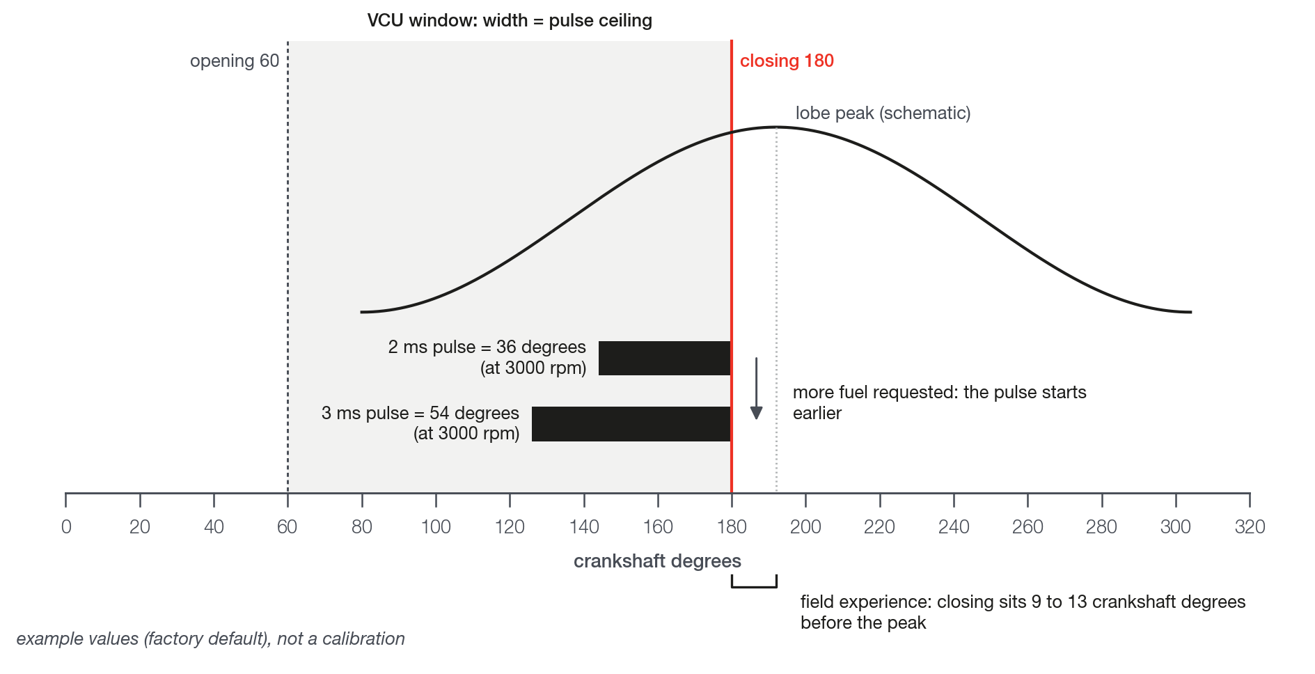 One lobe and the VCU window: the end of the pulse sits at the closing; the longer the pulse, the earlier it starts.