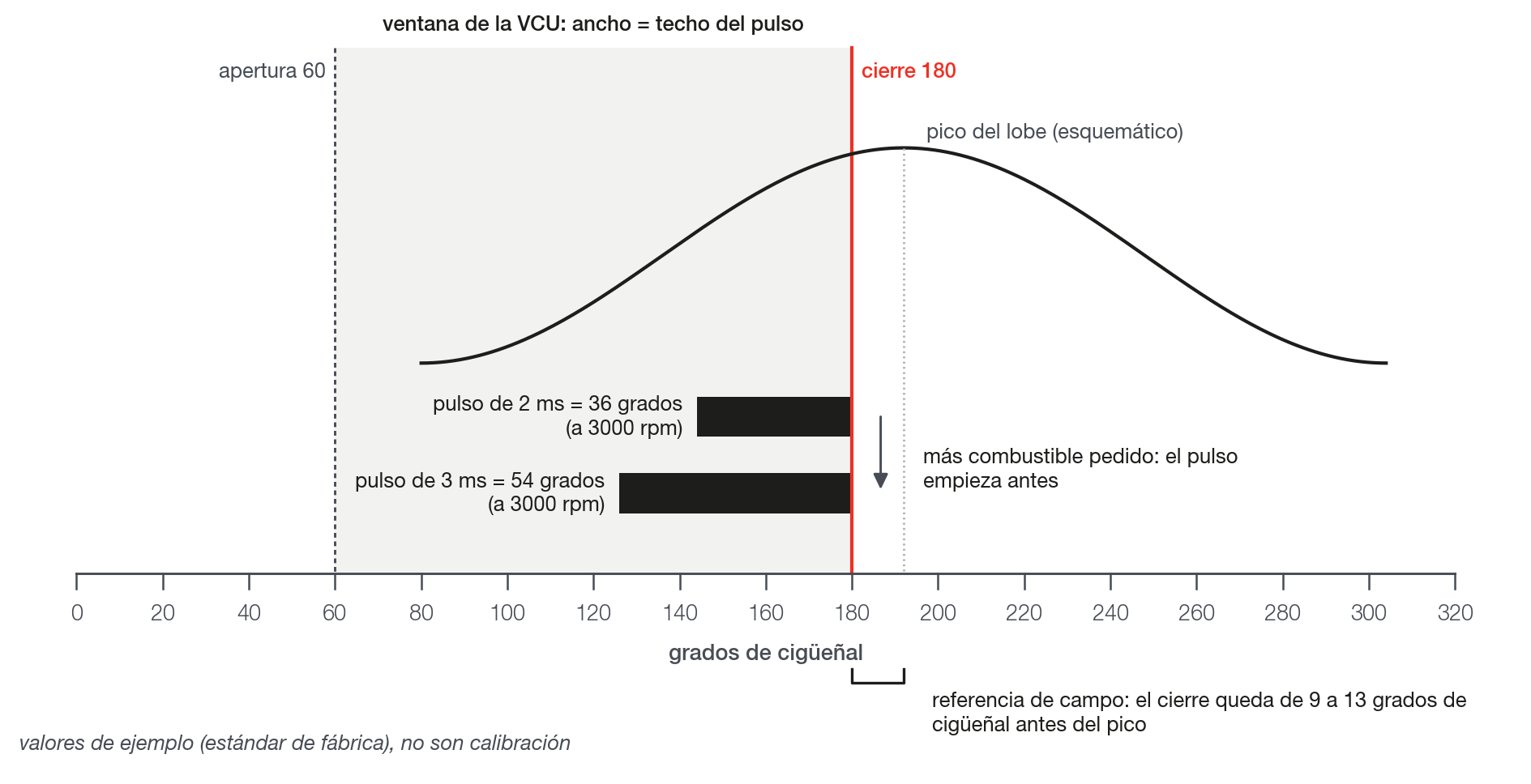 Un lobe y la ventana de la VCU: el final del pulso queda en el cierre; cuanto mayor es el pulso, más temprano empieza.