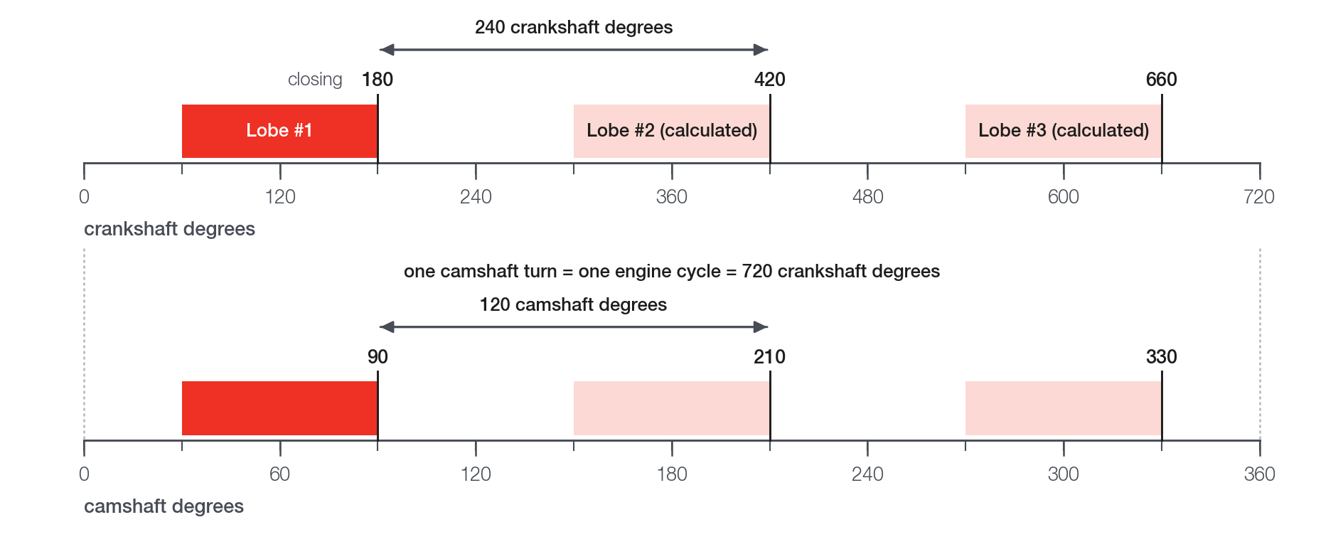 The same three lobes on two rulers: 240 crankshaft degrees between lobes are 120 camshaft degrees.