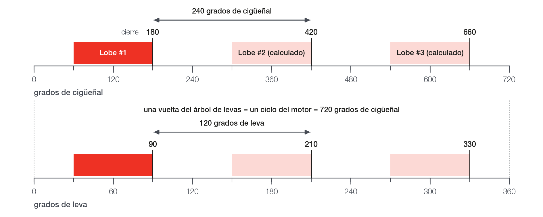 Los mismos tres lobes en dos reglas: 240 grados de cigüeñal entre lobes son 120 grados de leva.