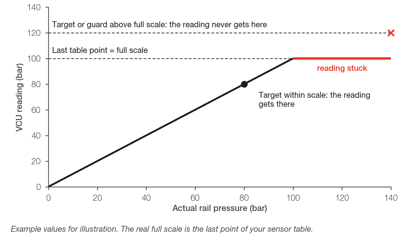 The VCU reading clamps at the last point of the sensor table