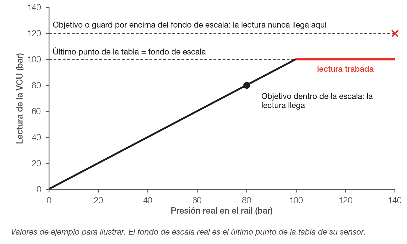 La lectura de la VCU se traba en el último punto de la tabla del sensor