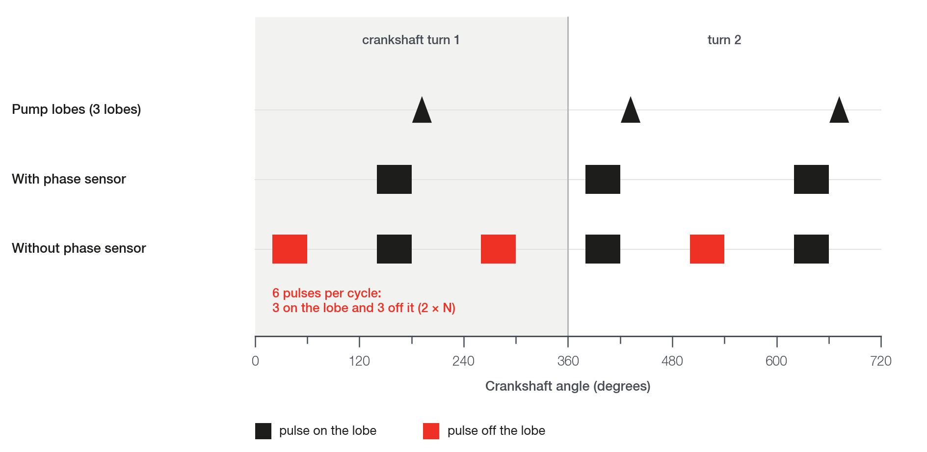 One 720 crankshaft degree cycle with 3 lobes, with and without a phase sensor