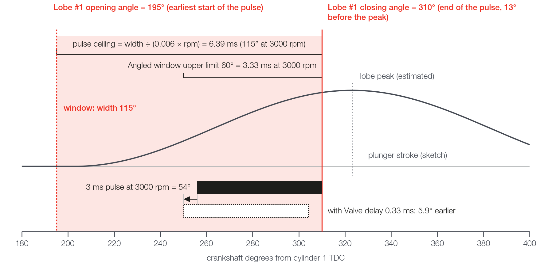 Anatomy of one stroke: window, pulse and the effect of Valve delay (phase advance) (sketch with example numbers).
