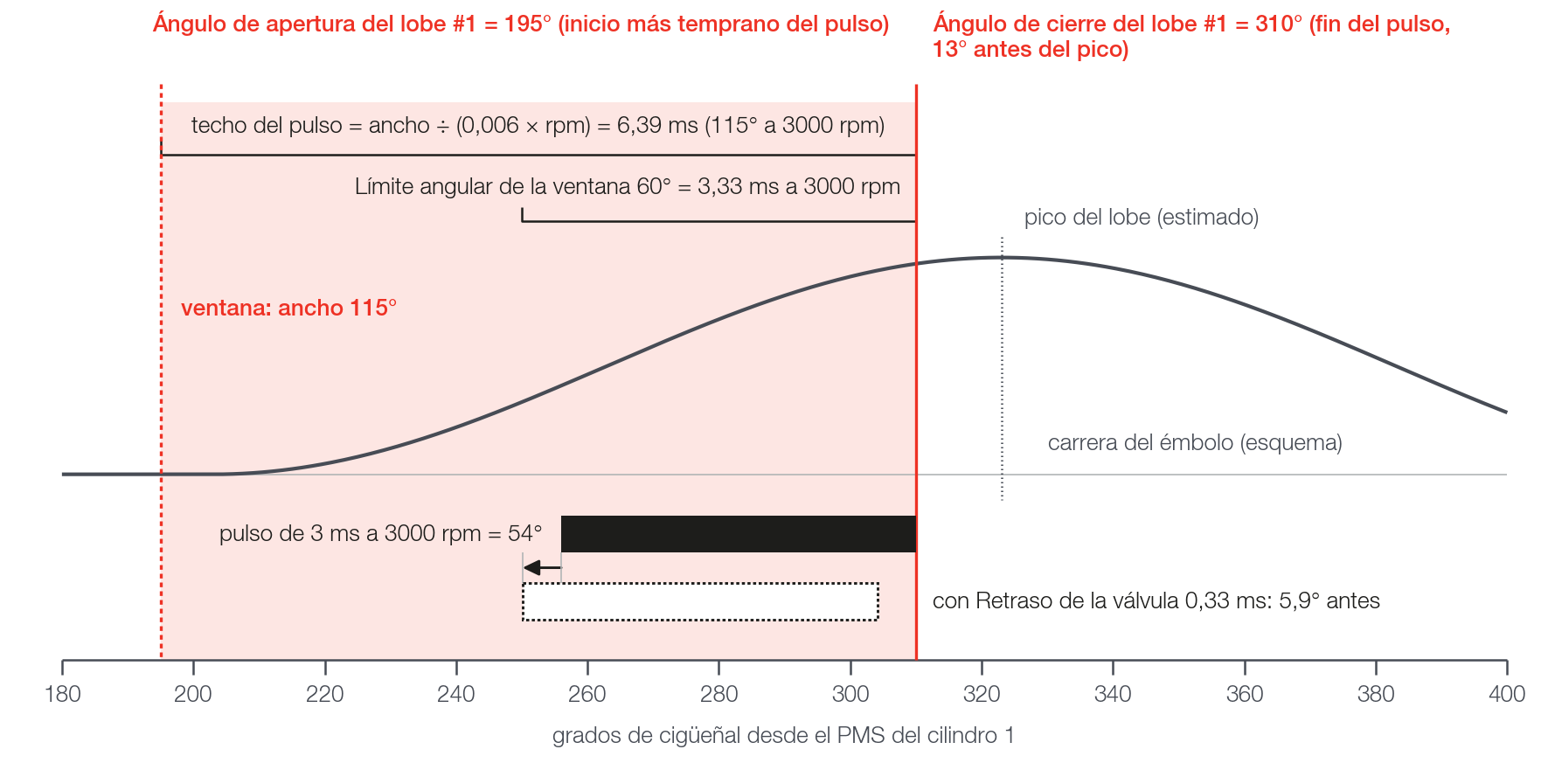 Anatomía de una carrera: ventana, pulso y el efecto del Retraso de la válvula (esquema con números de ejemplo).