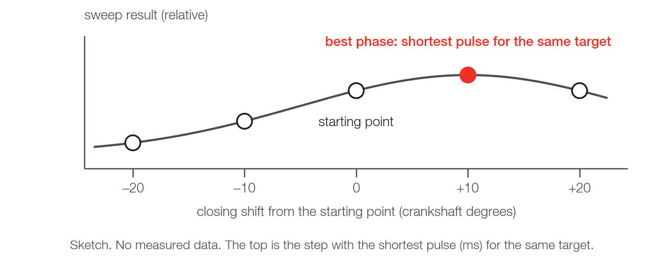 Sketch of the phase sweep: result against closing shift (no measured data).