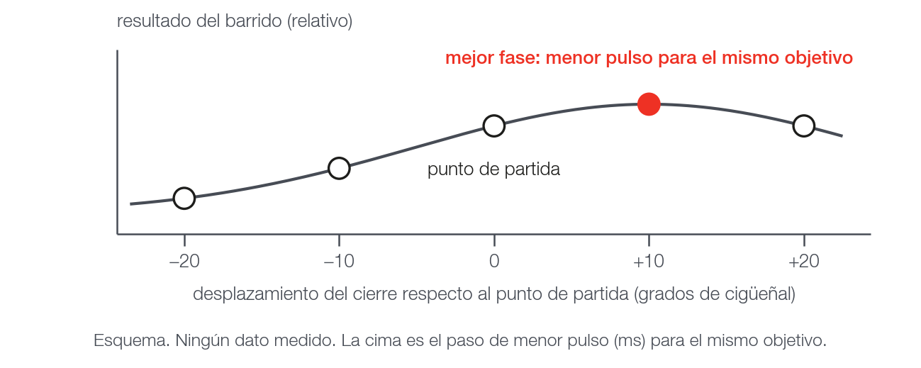 Esquema del barrido de fase: resultado contra el desplazamiento del cierre (sin datos medidos).