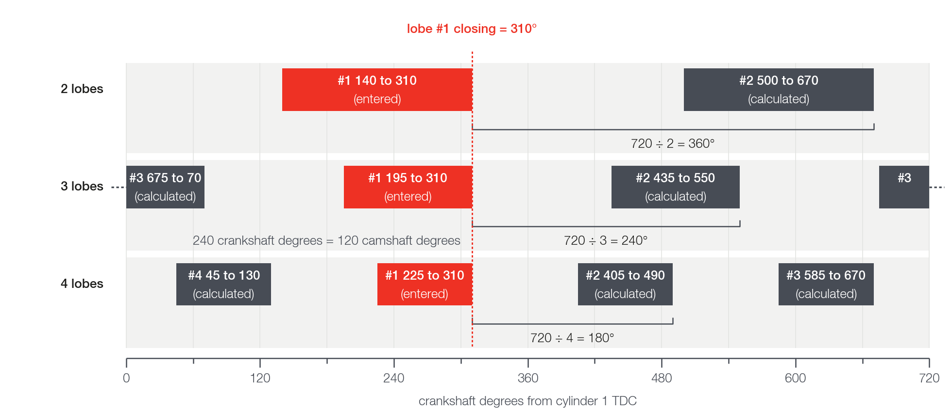 Window of lobe #1 and of the other lobes in the 720° cycle, with 2, 3 and 4 lobes (same closing, example widths).