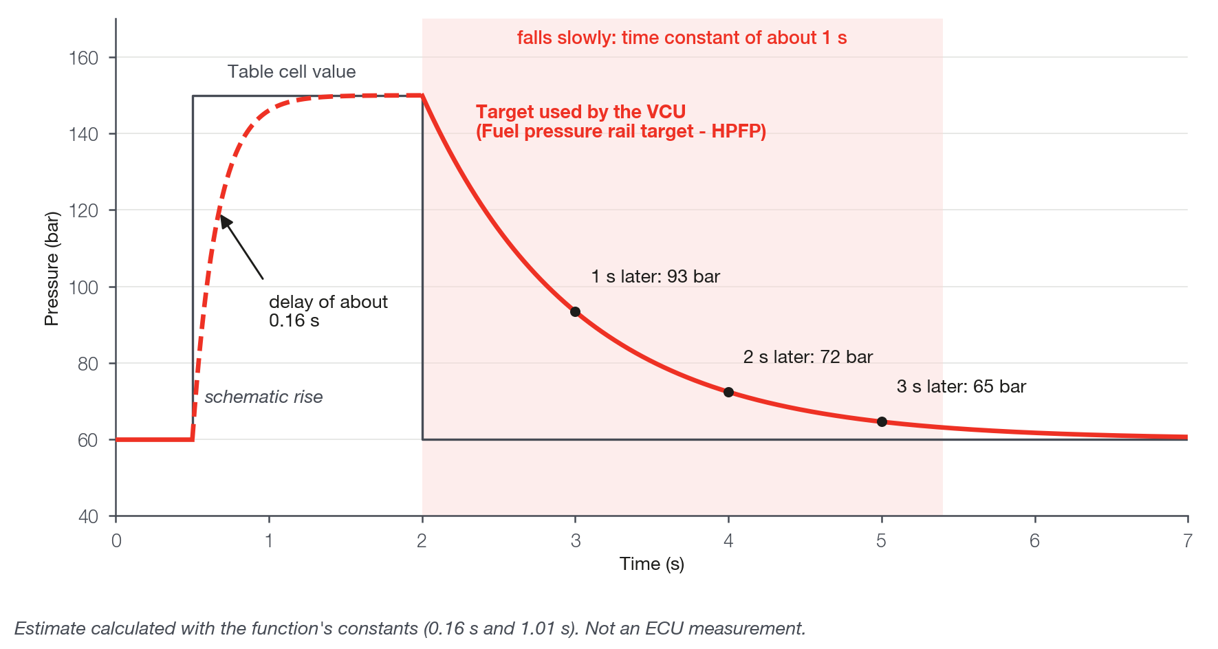 The target used by the VCU with feed-forward on: rises with a small delay and falls slowly. Calculated curve, not measured.