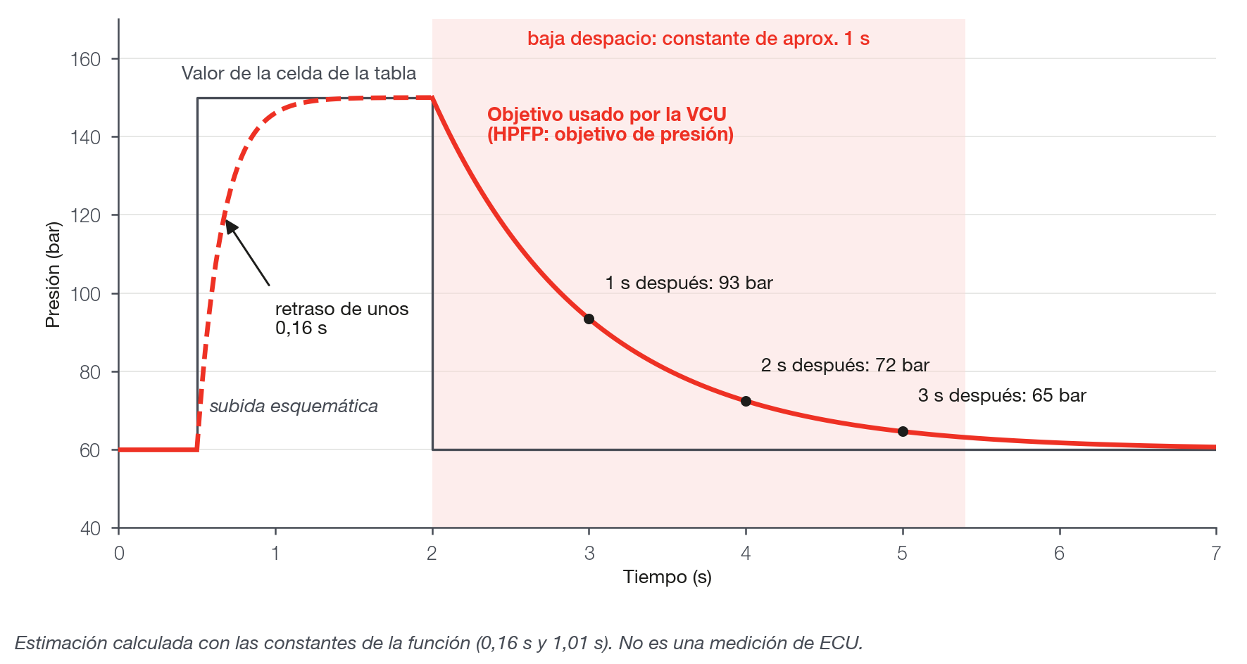 El objetivo usado por la VCU con el feed-forward activado: sube con un pequeño retraso y baja despacio. Curva calculada, no medida.