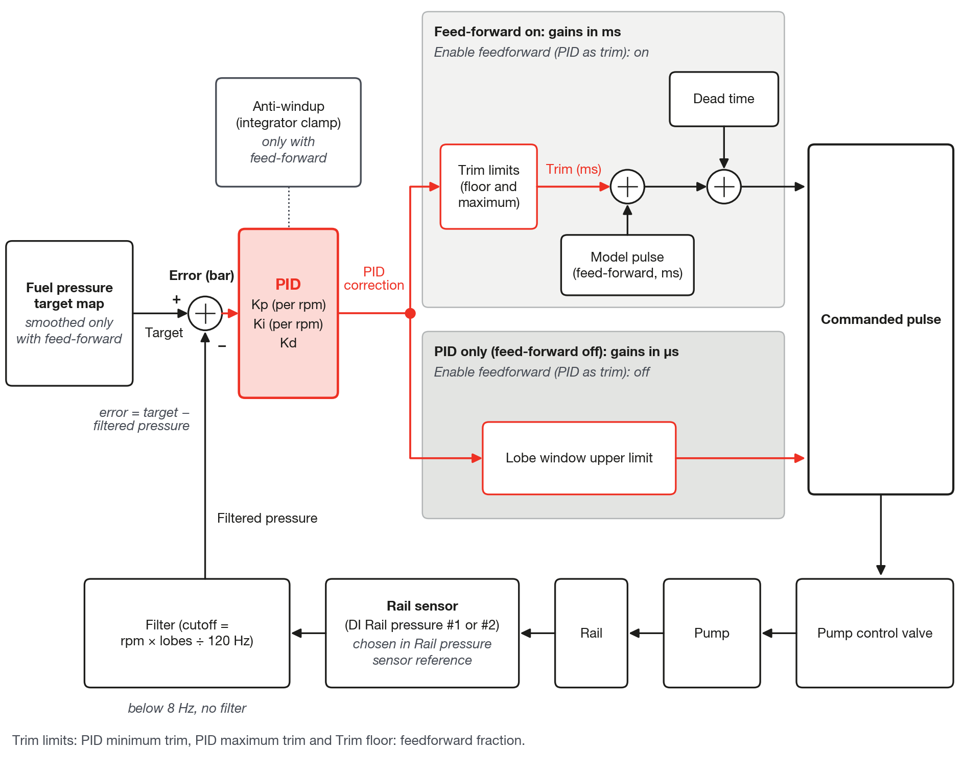 The pressure loop and the two modes: with feed-forward the PID adds a trim to the model pulse; without feed-forward the PID generates the whole pulse.