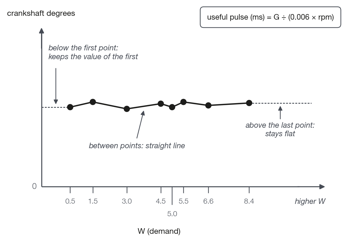 G(W) curve: schematic shape, no calibration values
