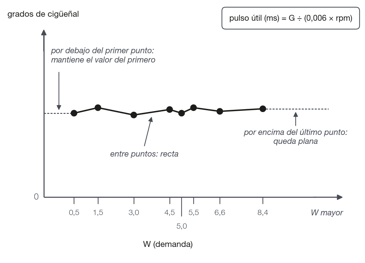 Curva G(W): forma esquemática, sin valores de calibración