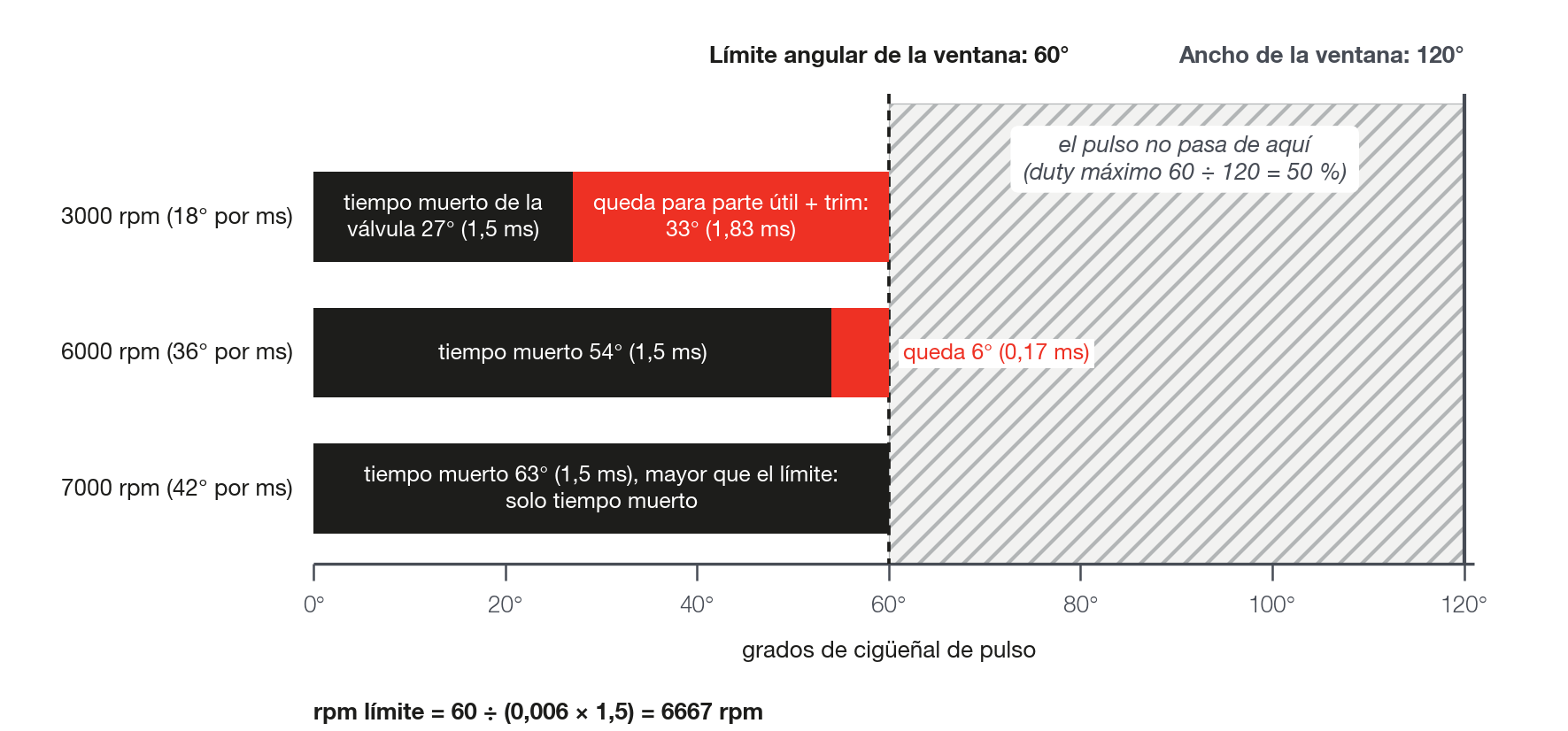 El tiempo muerto de la válvula consume el Límite angular cuando suben las rpm (t0 1,5 ms, Límite angular 60°, ventana 120°)