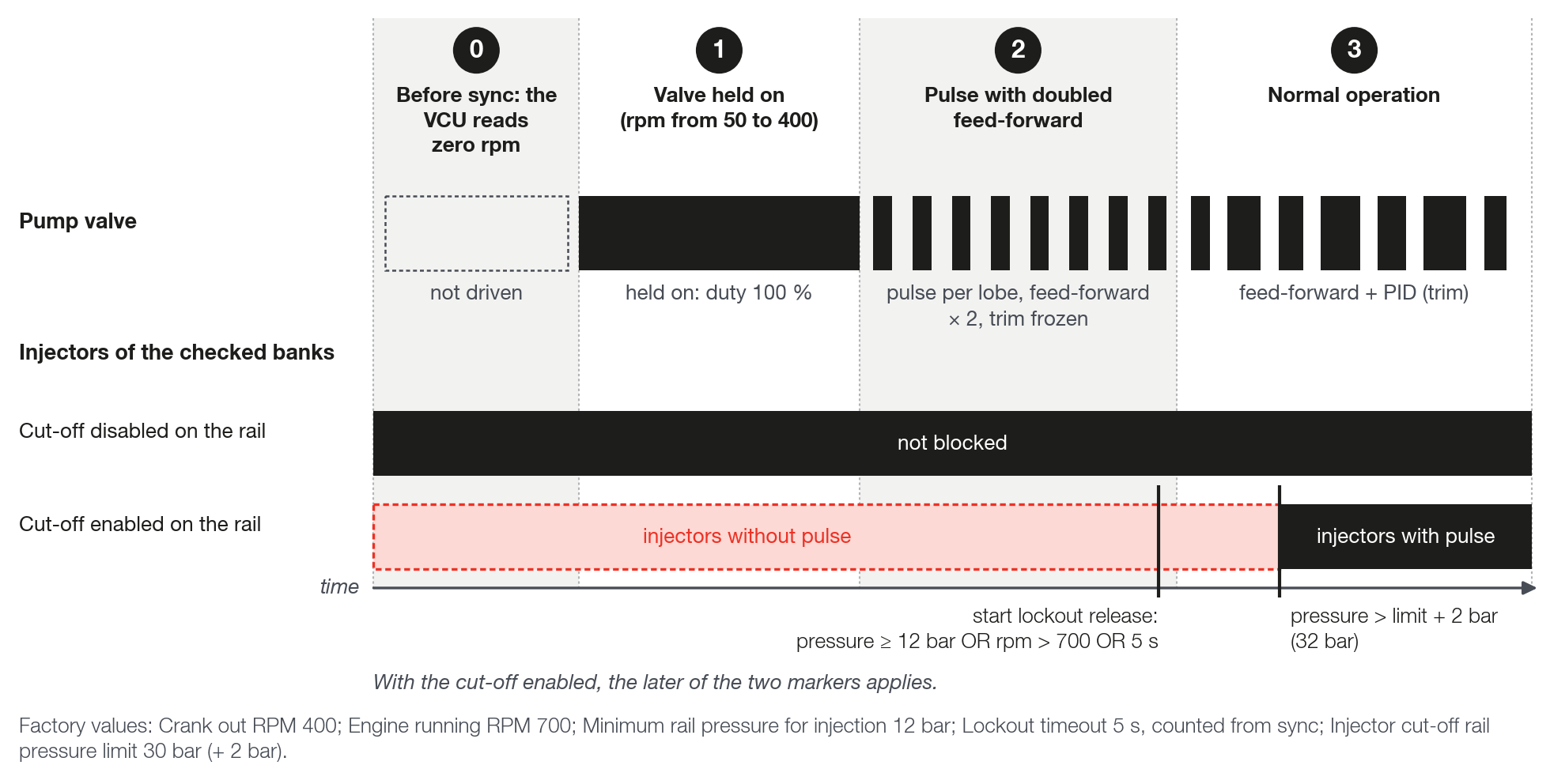 Pump start and injector lockout at factory values (diagram, not a log)