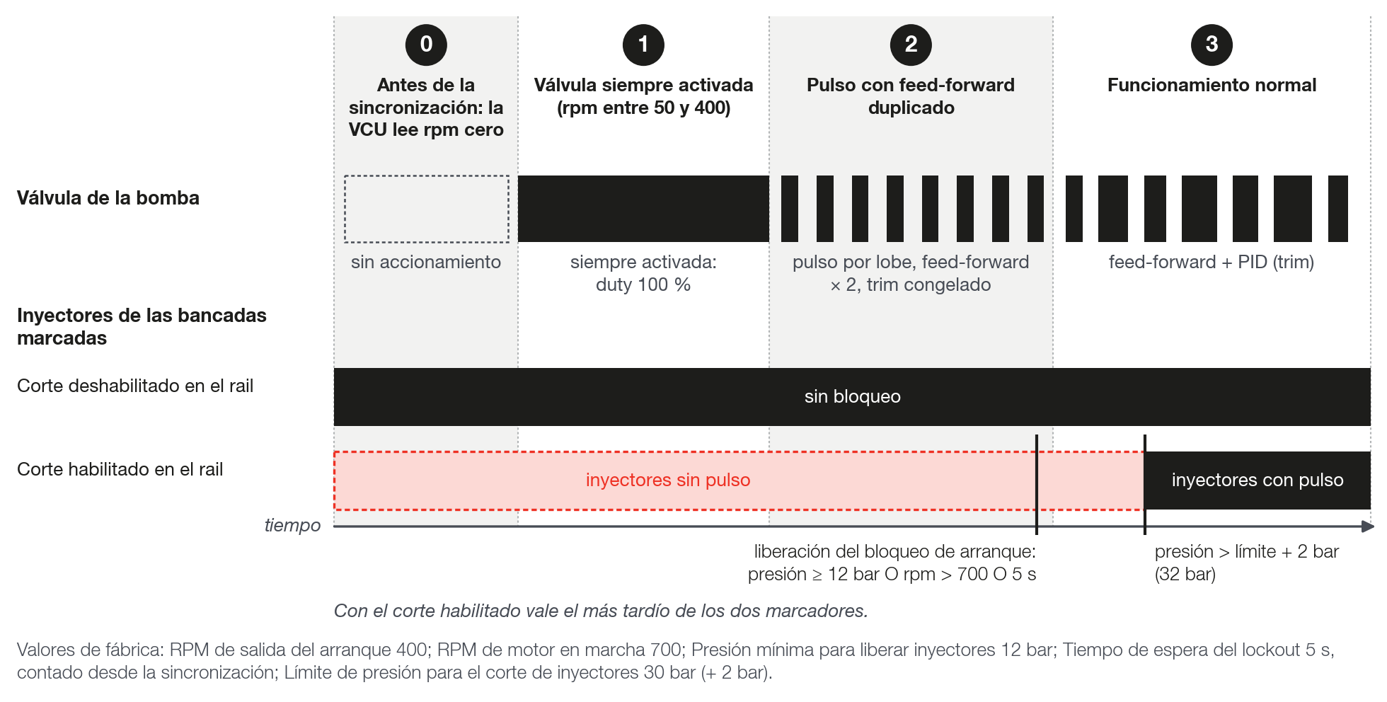 Arranque de la bomba y bloqueo de los inyectores con los valores de fábrica (esquema, no es un log)