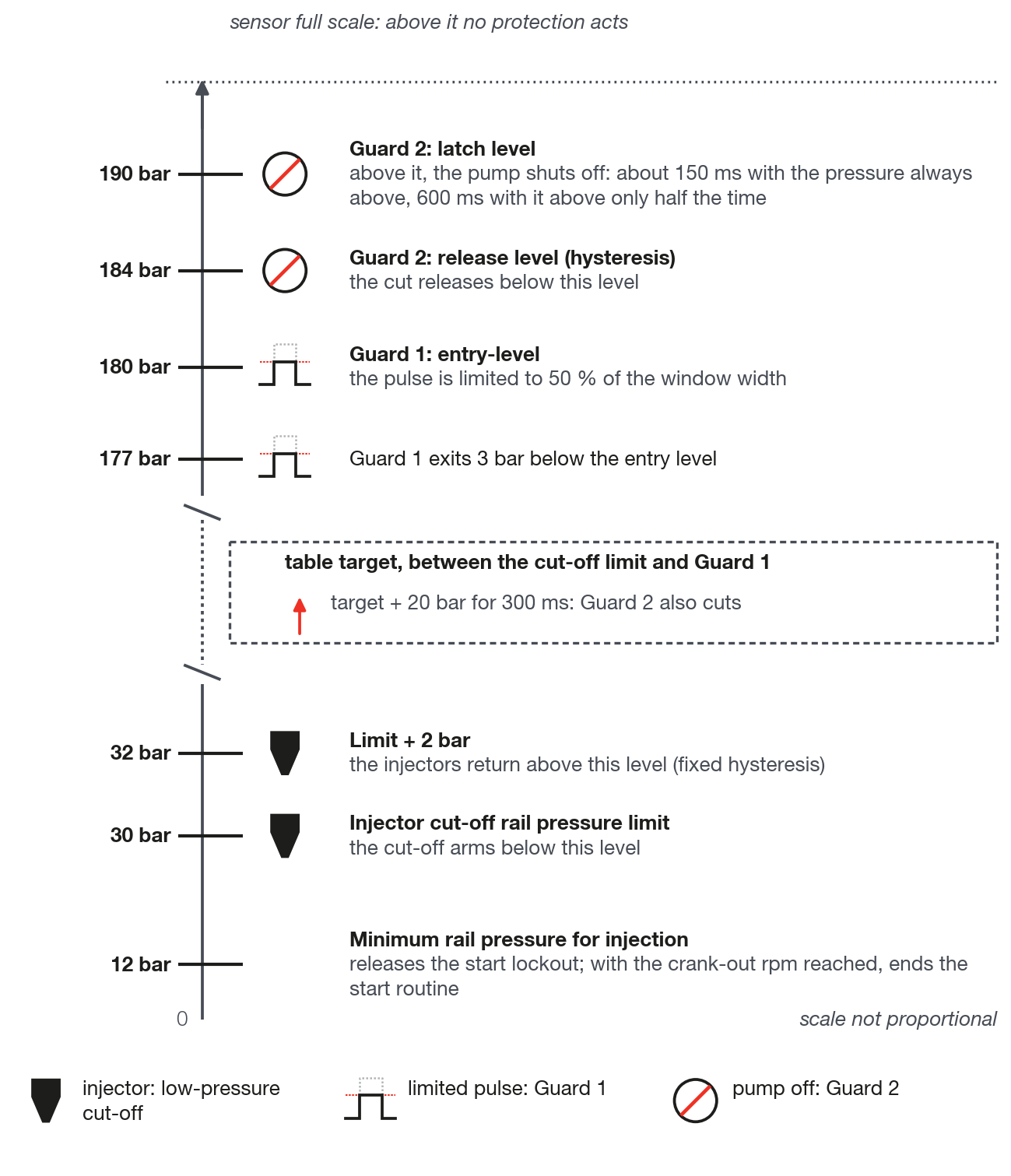 Where each protection acts, on the rail pressure scale with factory values (diagram)