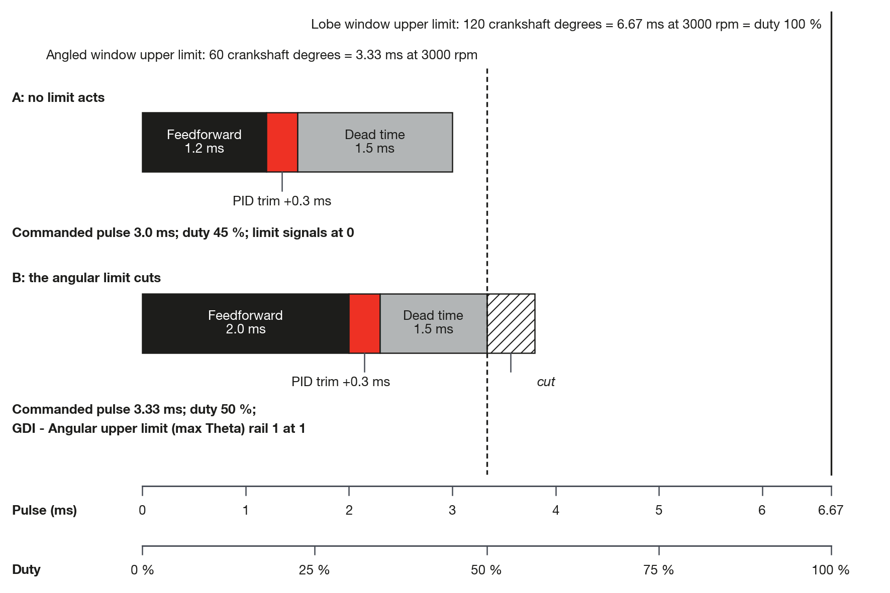 How the commanded pulse is built, in two calculation examples at 3000 rpm (120 degree window, 60 degree angular limit). Not a calibration.