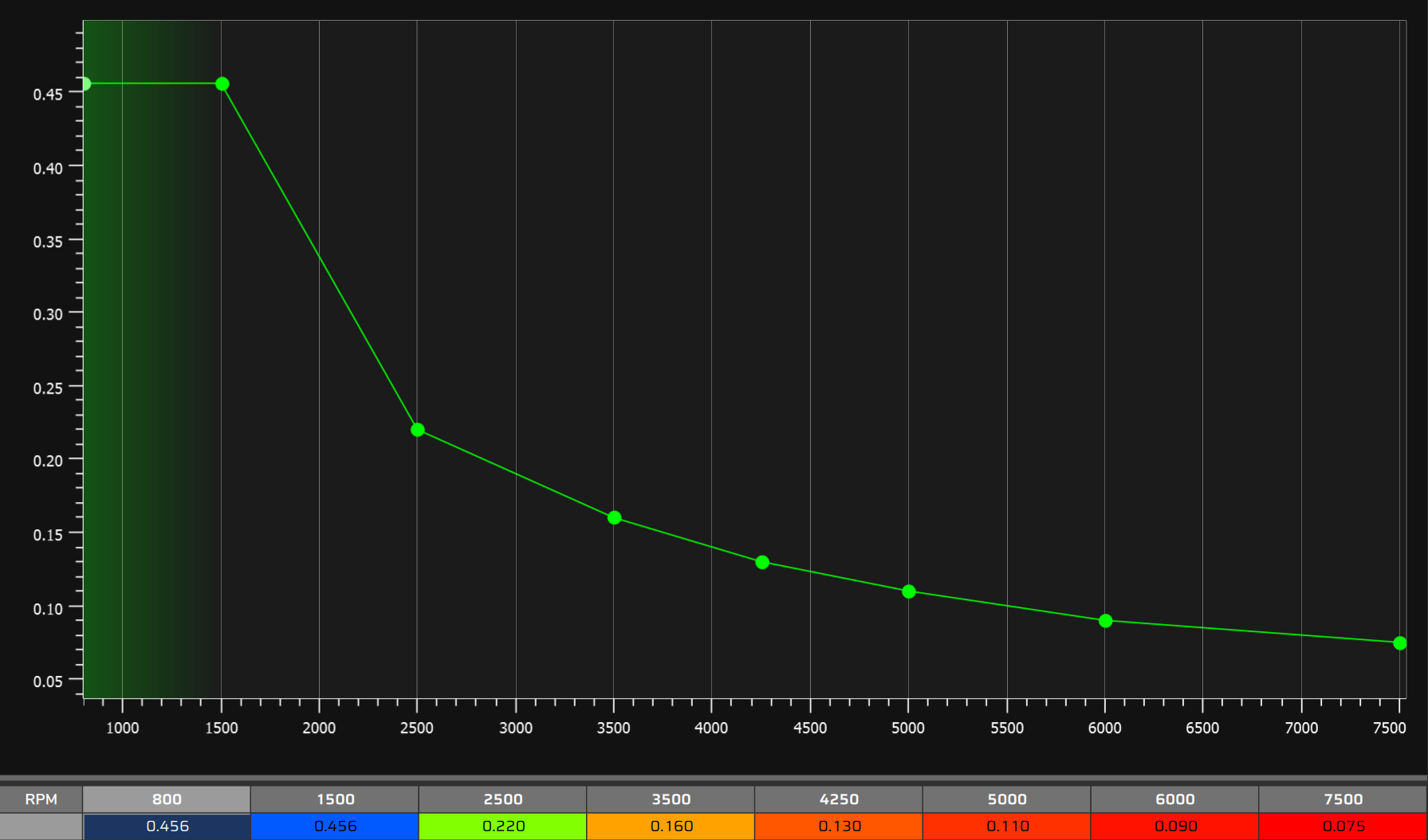 Proportional gain Kp (RPM): 8-point curve by RPM (test map values).