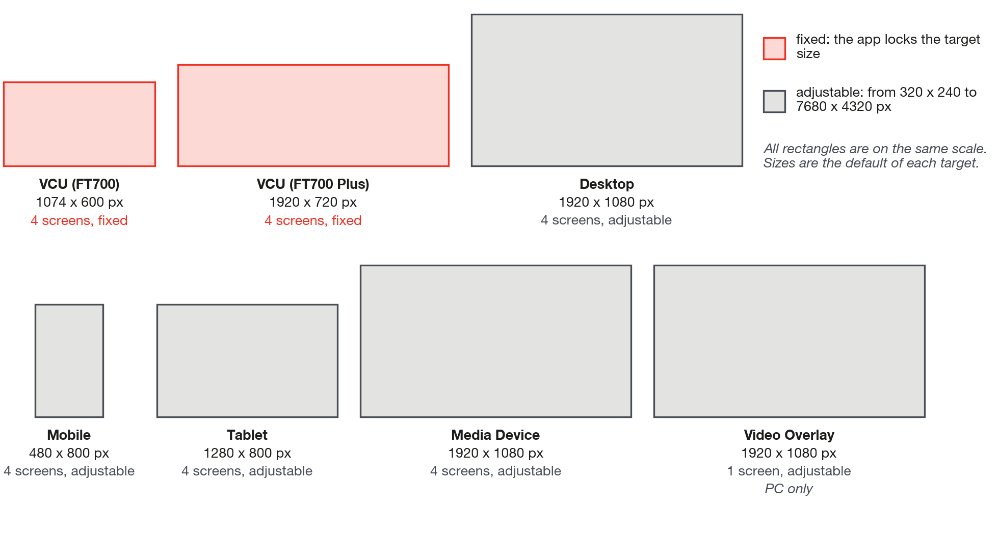 The seven targets to scale, with width x height and number of screens.