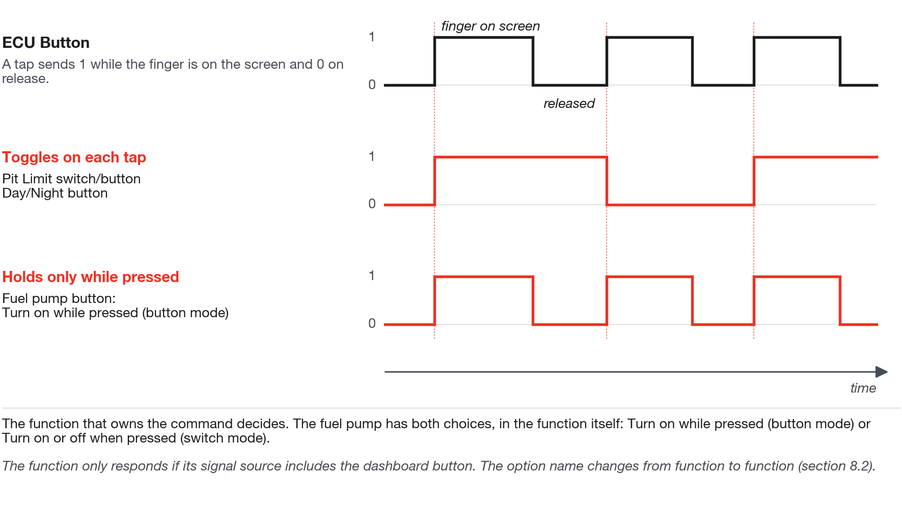 Touch sends a level (1 on touch, 0 on release); the function that owns the command decides whether it toggles, holds or follows.