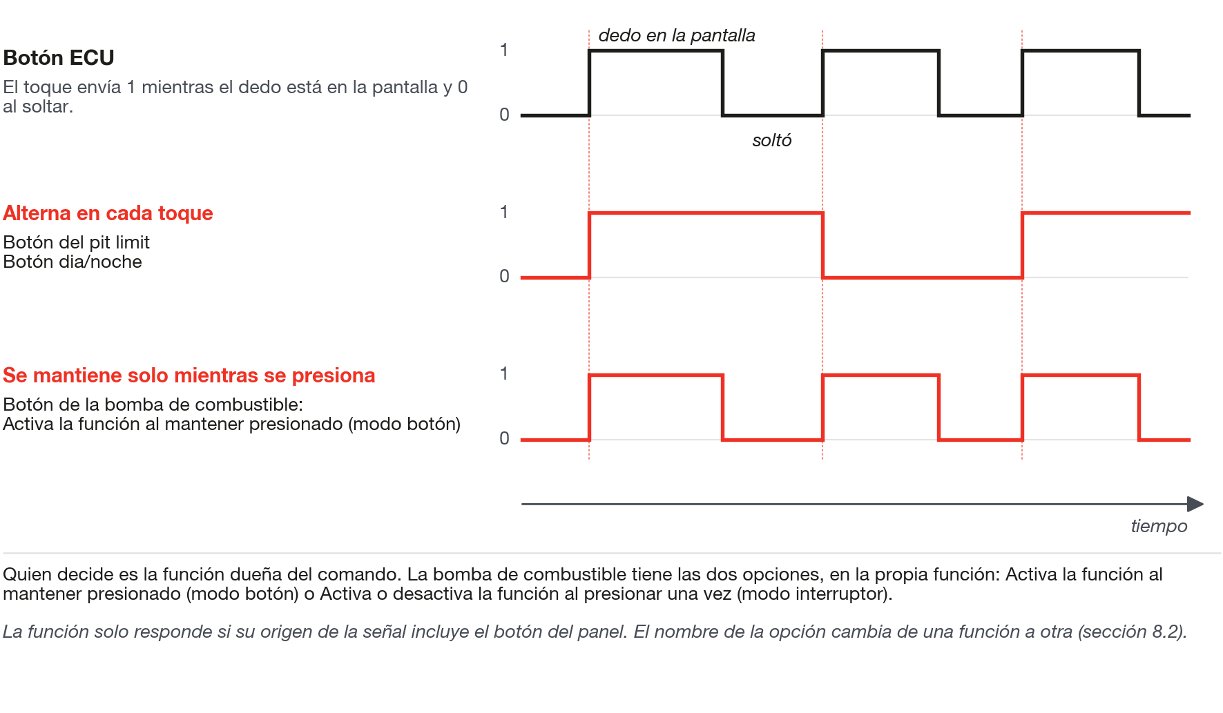 El toque manda un nivel (1 al tocar, 0 al soltar); la función dueña del comando decide si alterna, mantiene o sigue.