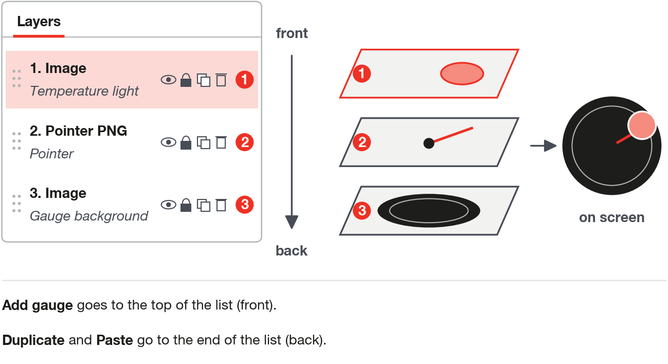 The top of the Layers list is in front. Add gauge goes to the top; Duplicate and Paste go to the end