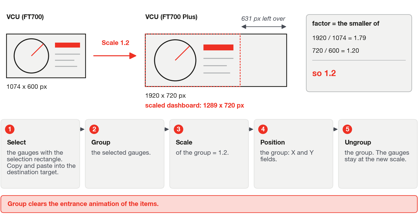 Taking a dashboard from one target to another: the factor of the group's Scale is the smaller of destination width and height over the source.