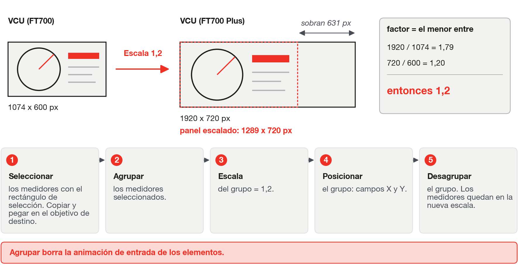 Llevar un panel de un destino a otro: el factor de la Escala del grupo es el menor entre el ancho y el alto del destino sobre el origen.