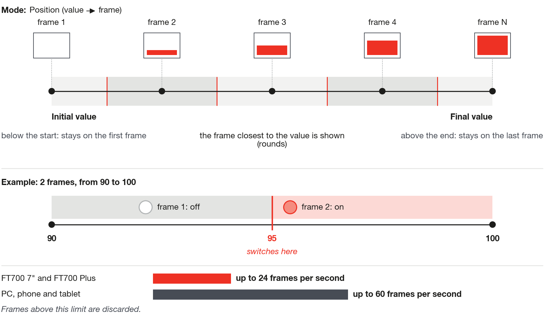In Position mode the value becomes the nearest frame; on the FT700, GIF frames are dropped down to 24 frames per second before the calculation.