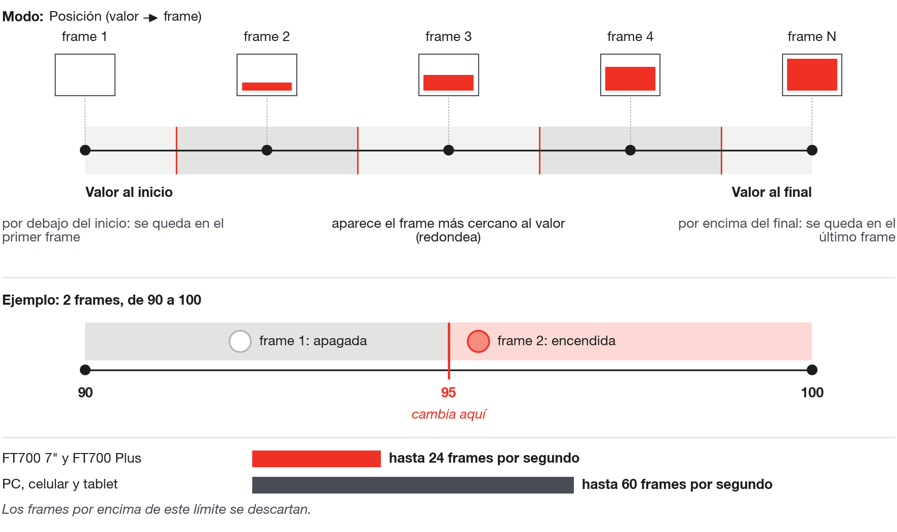 En el modo Posición el valor se vuelve el frame más cercano; en la FT700 el GIF se reduce a 24 frames por segundo antes del cálculo.