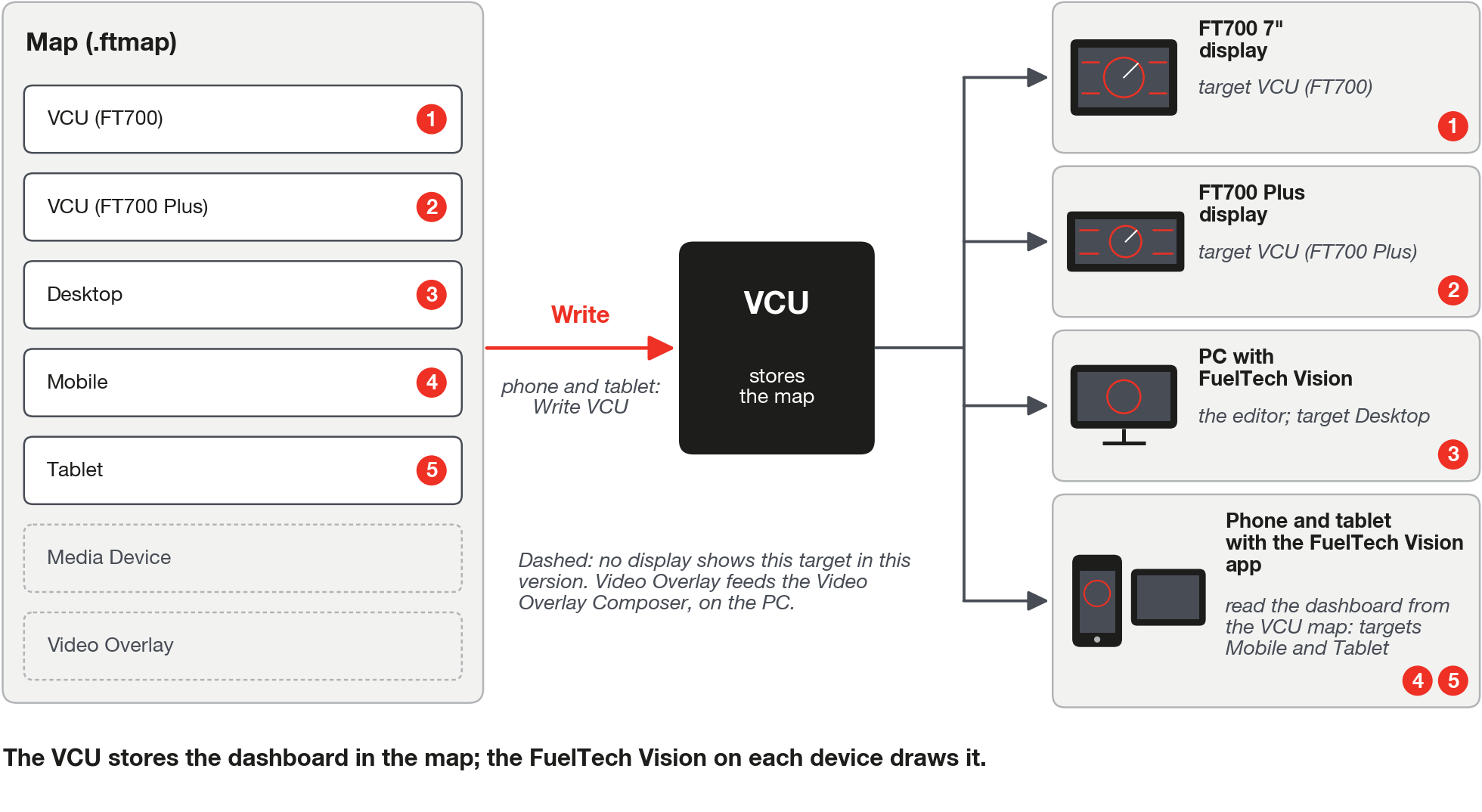 The dashboard lives in the map. The VCU stores the map, and FuelTech Vision on each device draws the block of its target.