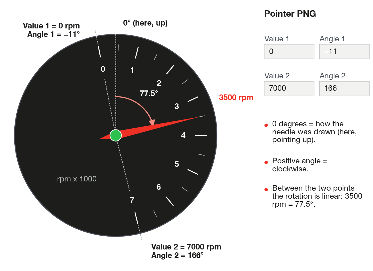 Two points of value and angle define the needle; the intermediate value falls on a straight line between them.