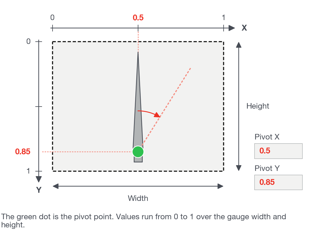 The pivot point is measured over the gauge box, from 0 to 1 in X and in Y.