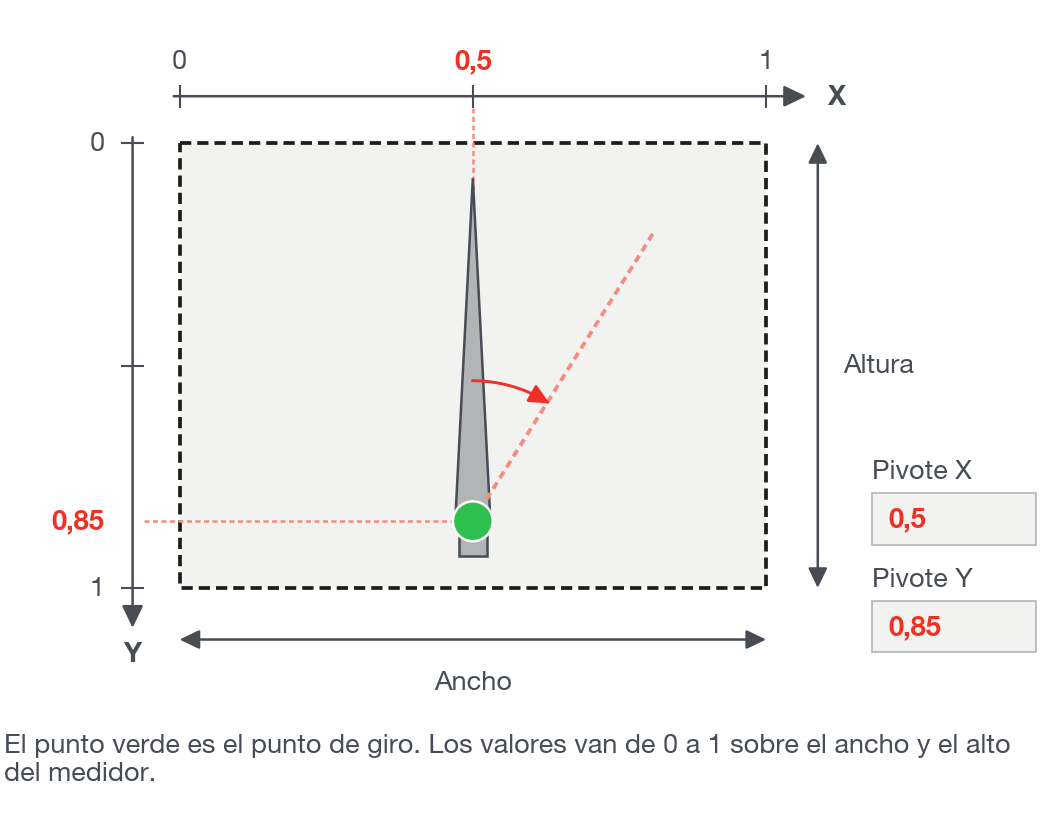 El punto de giro se mide sobre la caja del medidor, de 0 a 1 en X y en Y.