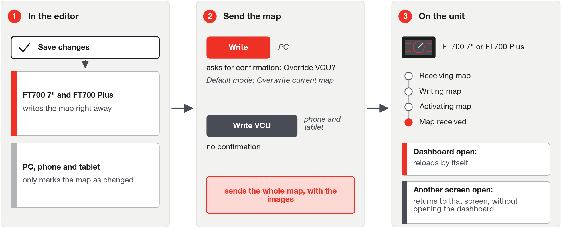 Save marks the map as changed; Write sends the entire map, with the images, to the VCU