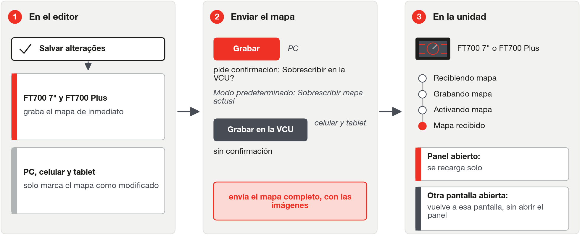 Guardar marca el mapa como modificado; Grabar envía el mapa completo, con las imágenes, a la VCU