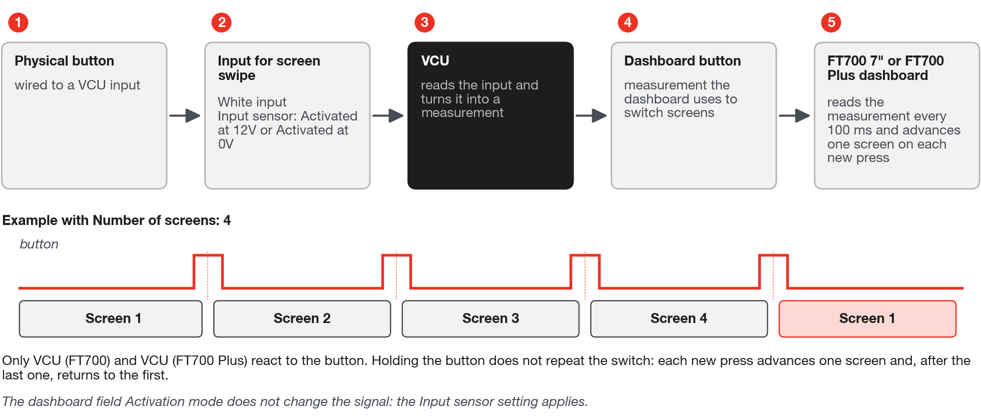 Physical button on the VCU input, Input sensor, Dashboard button measurement, and the dashboard advances one screen.