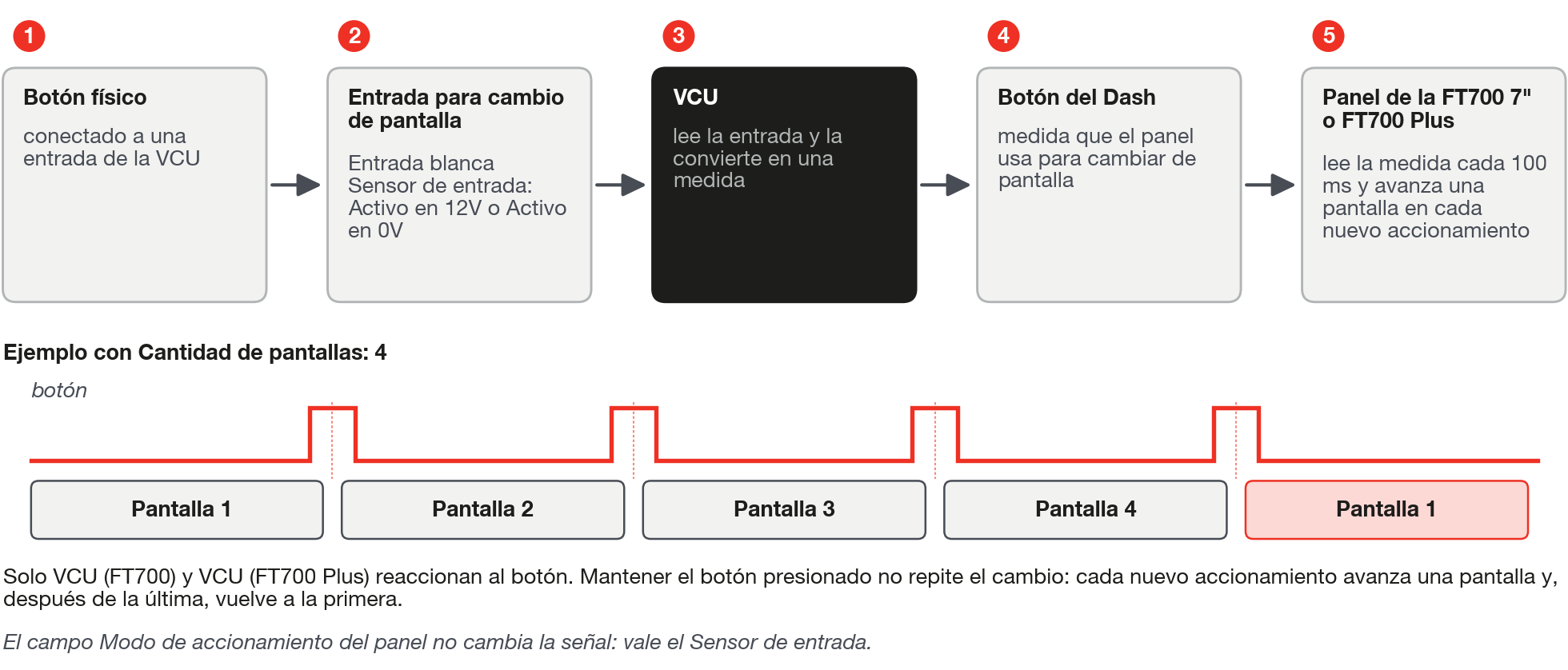 Botón físico en la entrada de la VCU, Sensor de entrada, medida Botón del Dash, y el panel avanza una pantalla.