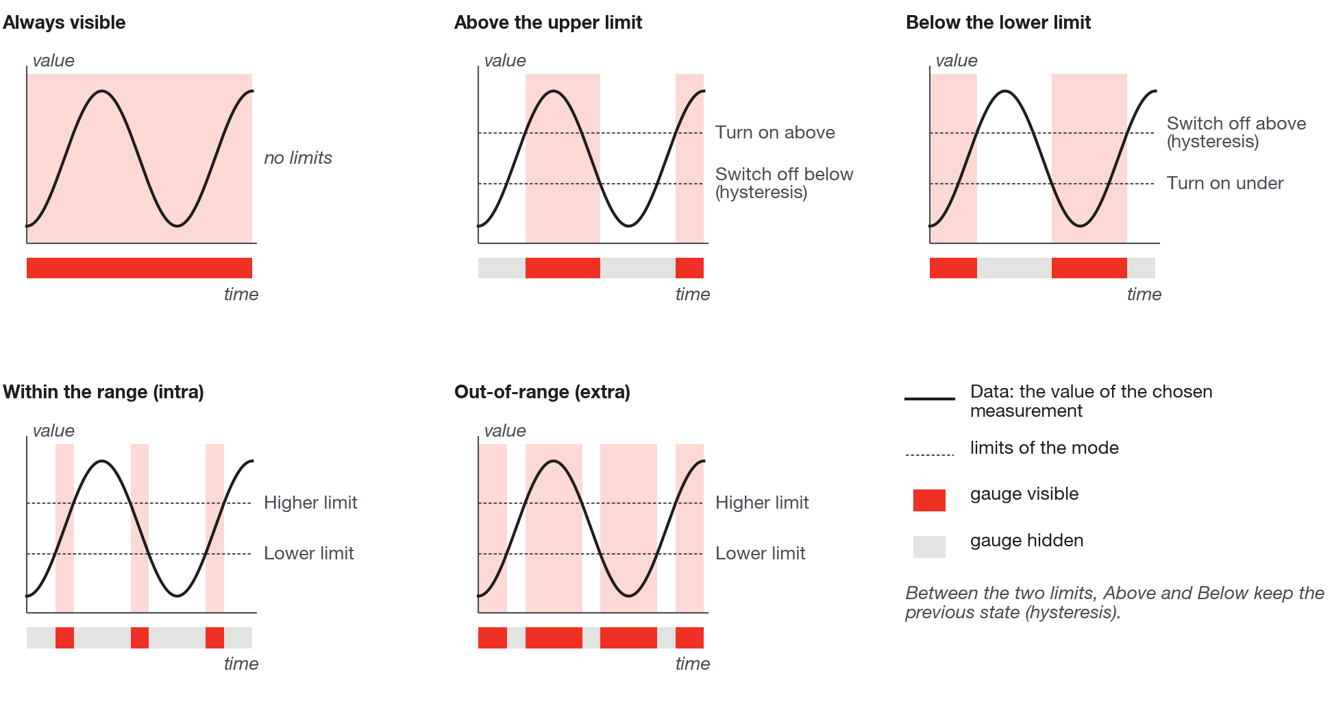 The 5 Conditional visibility modes: hysteresis in the Above and Below modes, value over time, and the light on or off.