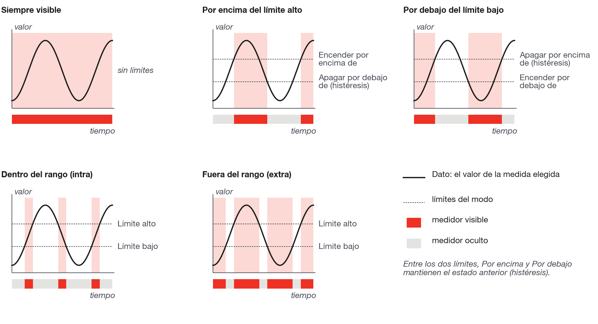 Los 5 modos de Visibilidad condicional: histéresis en los modos Por encima y Por debajo, valor en el tiempo y la luz encendida o apagada.