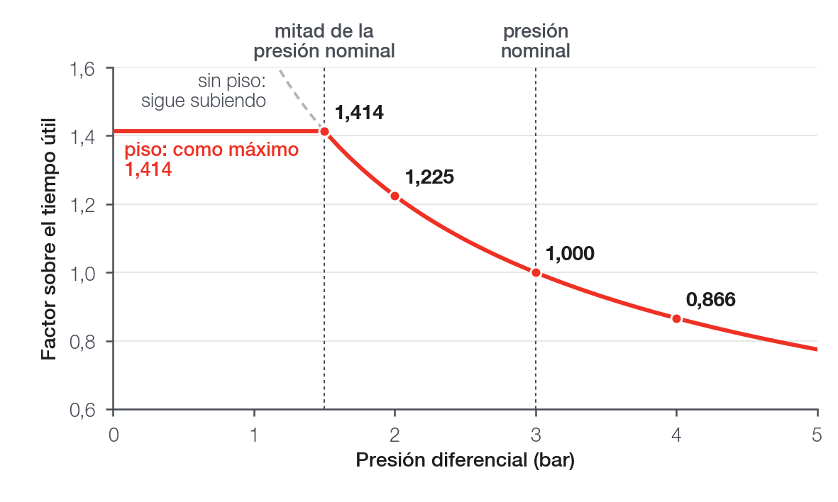 Factor de la corrección por presión diferencial sobre el tiempo útil, con presión nominal de 3 bar, y el piso en la mitad de la presión nominal