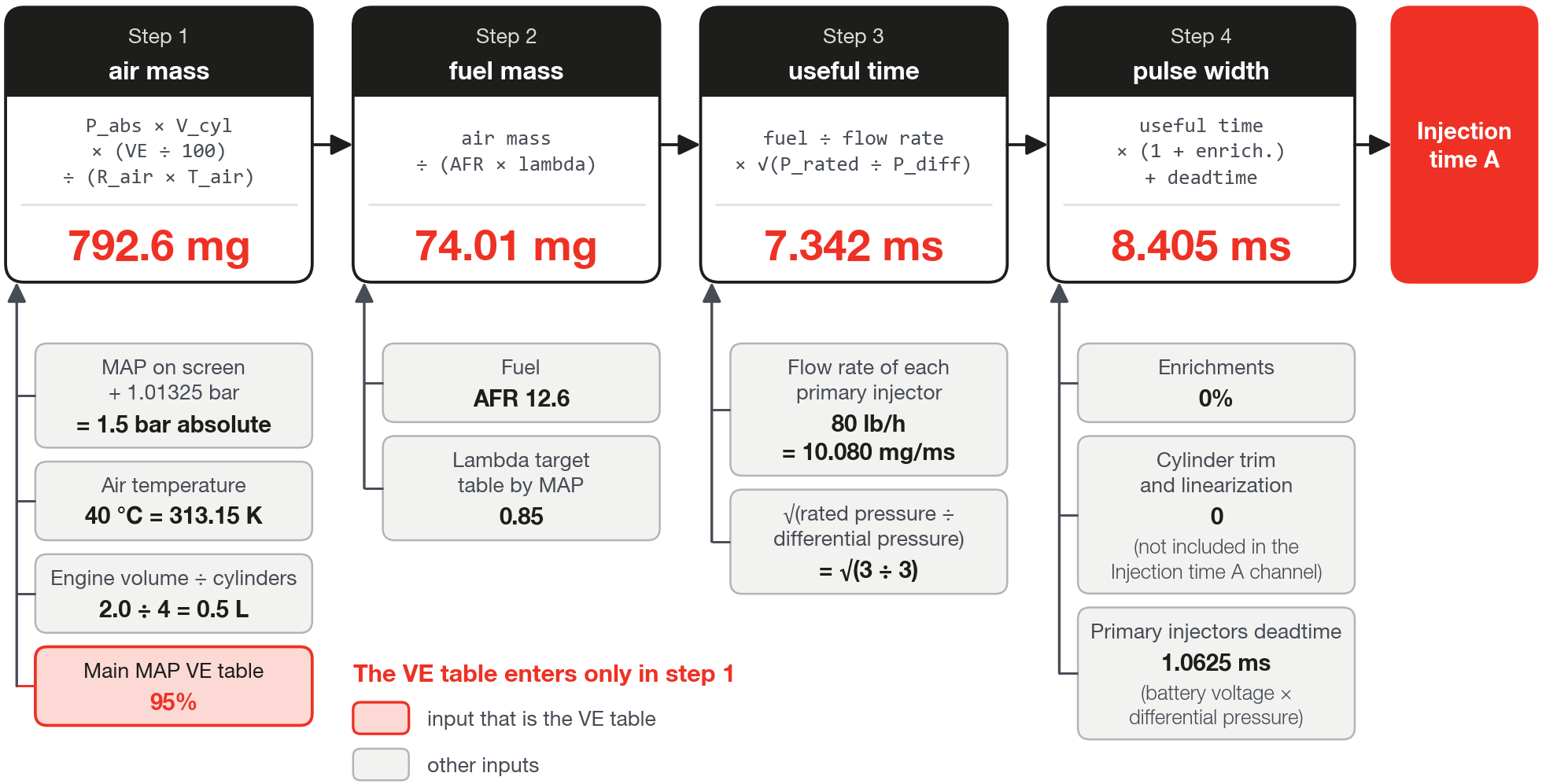 The fuel calculation in VE mode in four steps, with the values of this chapter's example (Brazilian regular gasoline, E27)