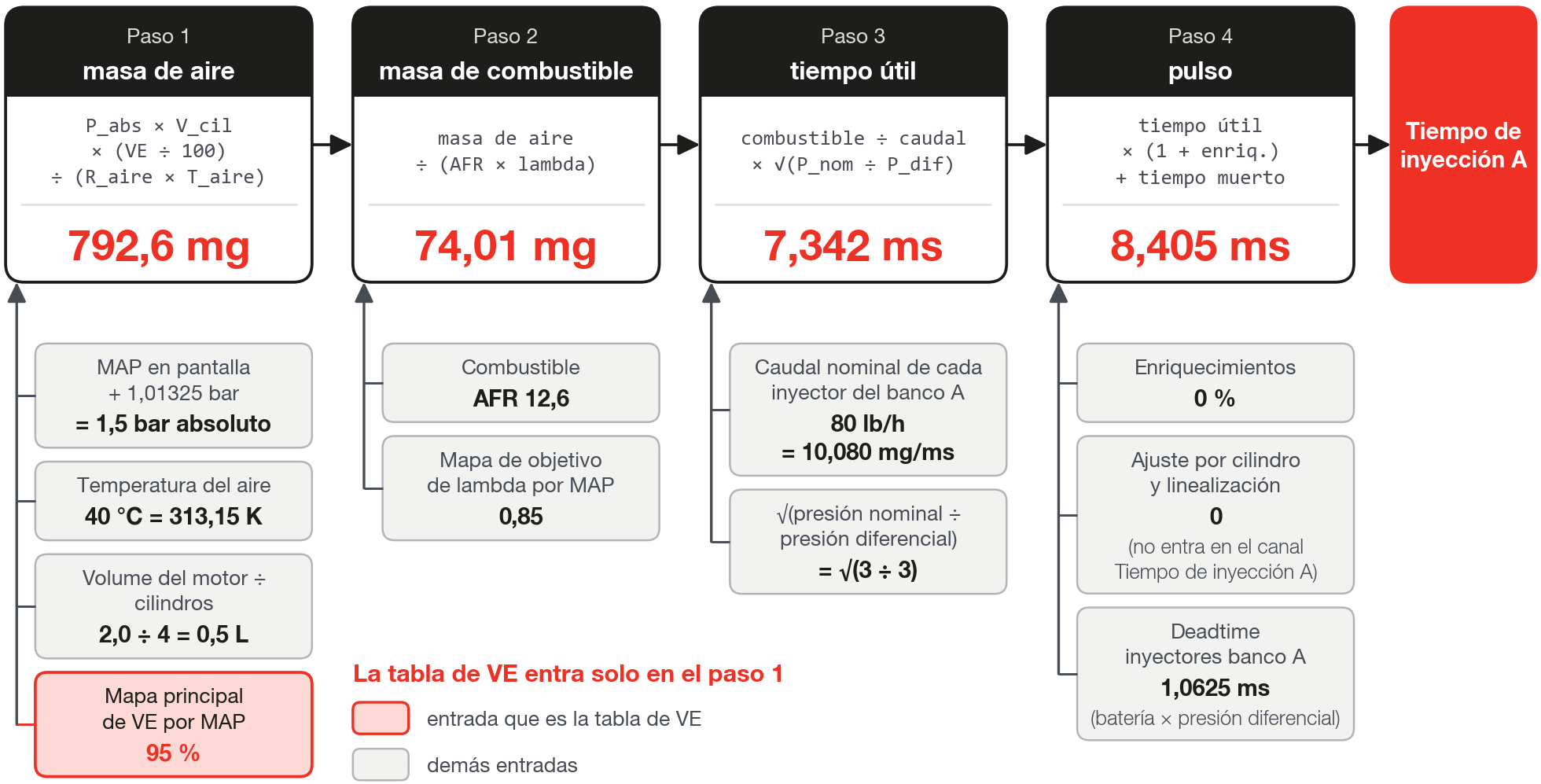 El cálculo del combustible en el modo VE en cuatro pasos, con los valores del ejemplo de este capítulo (gasolina común BR)