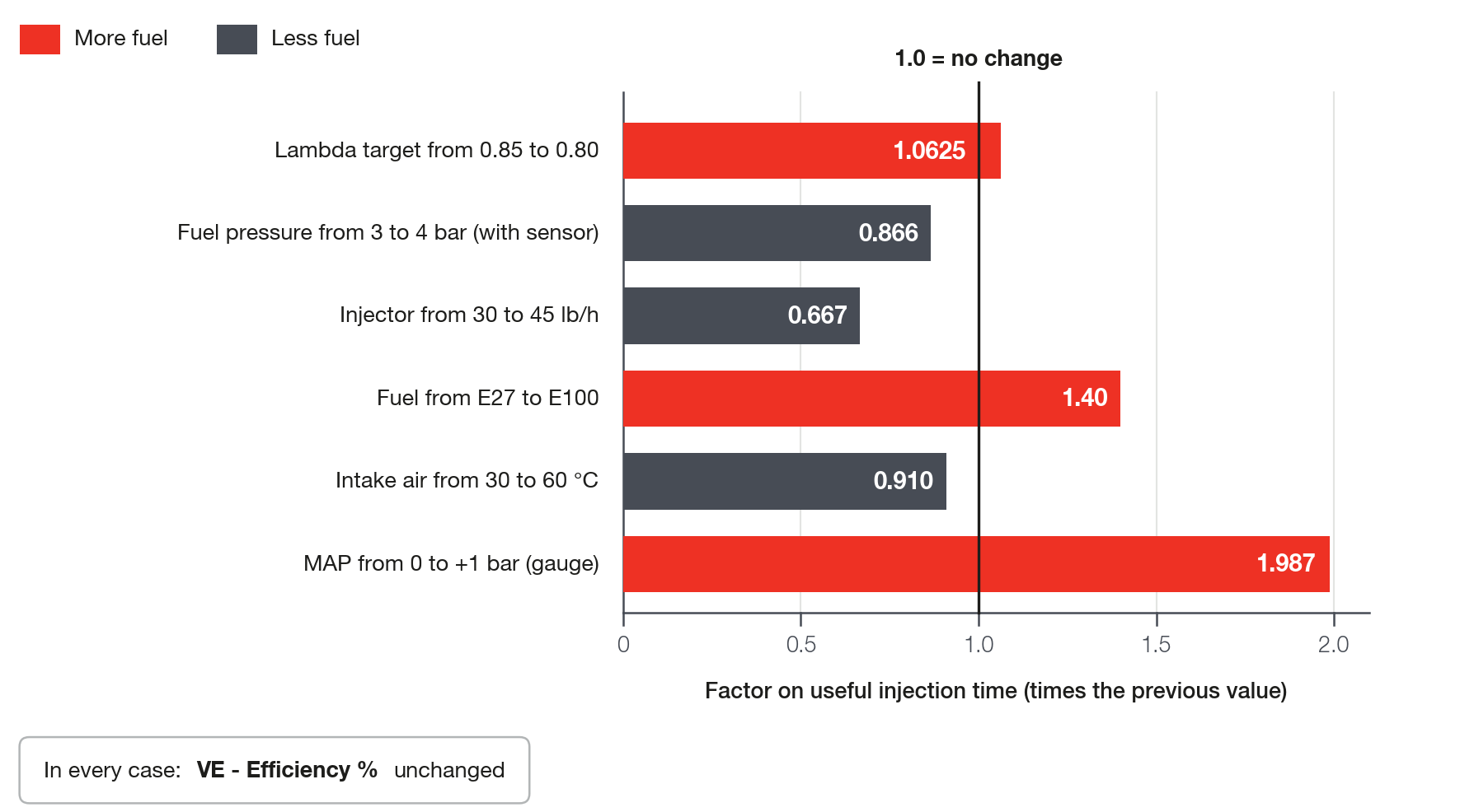 Factor on the useful time when only one quantity changes, with the VE held constant