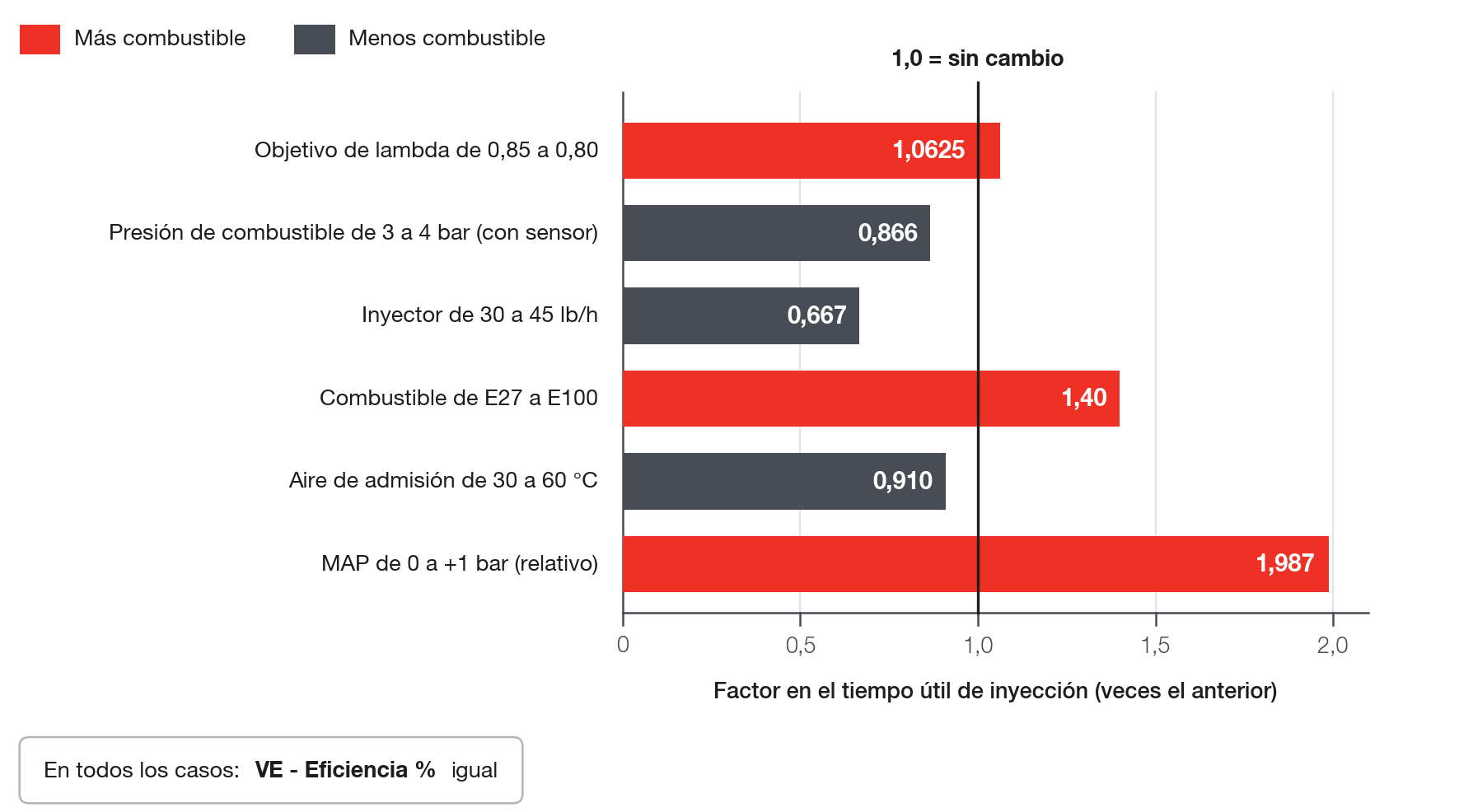 Factor en el tiempo útil cuando solo cambia una magnitud, con la VE fija